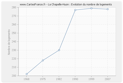 La Chapelle-Huon : Evolution du nombre de logements